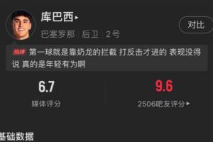 jiuyou-首次参加国王杯决赛表现不俗！库巴西全场数据：2次解围4次拦截